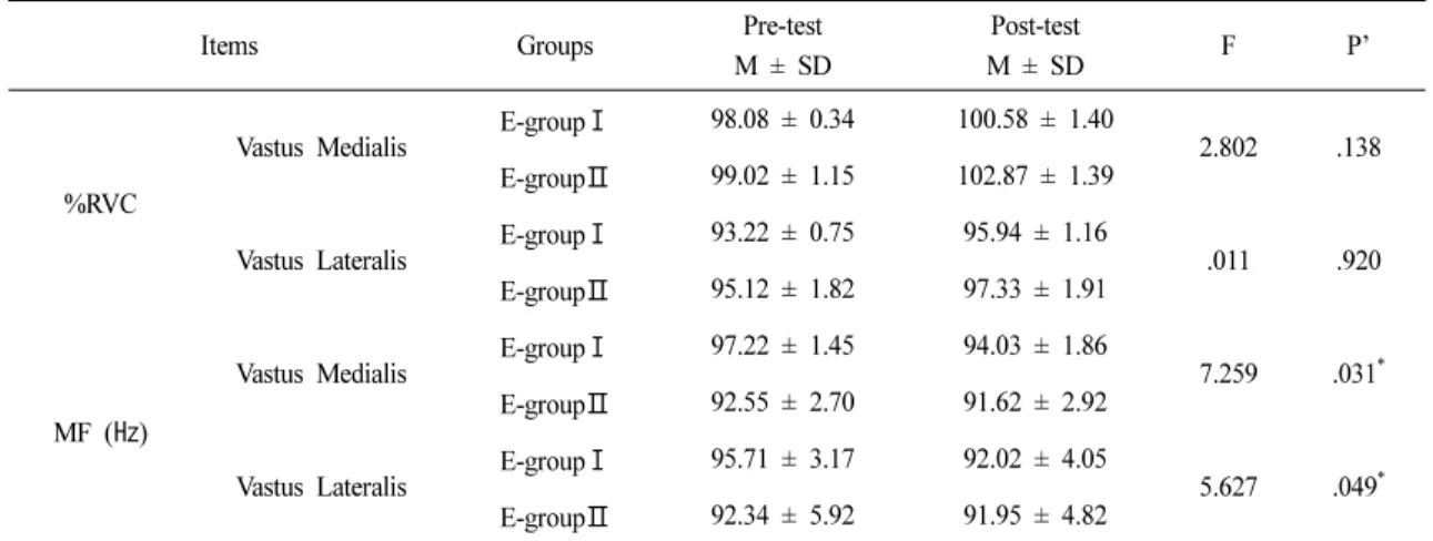 Table 4. Comparison of Changes in Muscle Activity and Muscle Fatigue for between Groups
