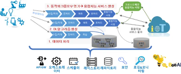 그림 3  워크플로우 실행제어를 위한 플랫폼 모듈들