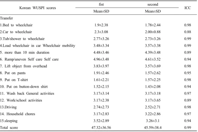 Table 1. Index scores and intra-class correlation to establish test-retest reliability