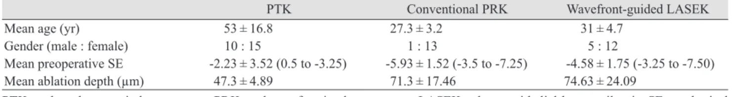 Table 1. Demographic and clinical characteristics of our patients