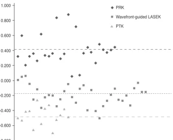Table 2. Changes in corneal SA with surgery, according to surface ablation procedure