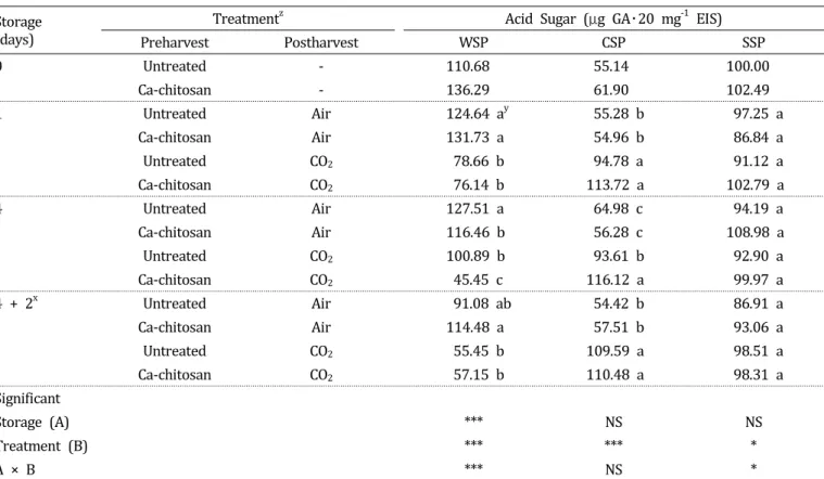 Table  2.  Effect  of  pre-  and  post-harvest  treatments  of  Ca-chitosan  and/or  100  kPa  CO 2   on  pectin  composition  of  ‘Seolhyang’