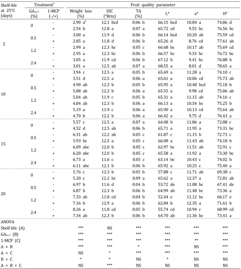 Table  2.  Effects  of  postharvest  1-MCP  (1.0  μL･L -1 )  treatment  on  weight  loss,  soluble  solid  contents  (SSC),  titratable  acidity  (TA)  and  skin  color  difference  during  20  days  of  shelf-life  in  ‘Hanareum’  pears  treated  with  va