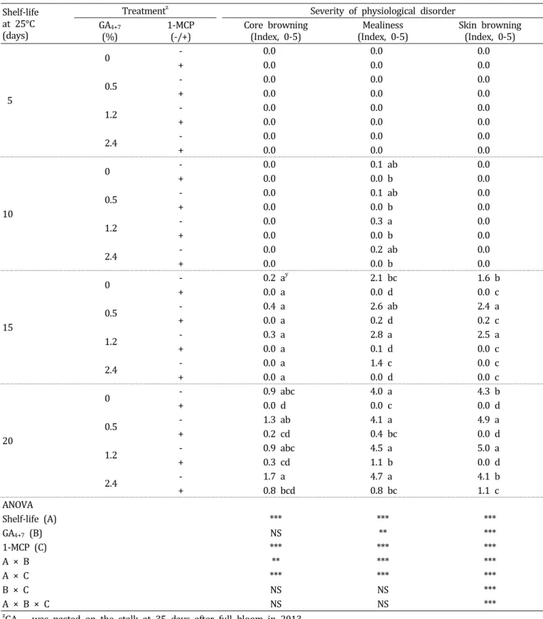 Table  3.  Effects  of  postharvest  1-MCP  (1.0  μL･L -1 )  treatment  on  the  severity  of  physiological  disorders  during  20  days  of  shelf-life  in  ‘Hanareum’  pears  treated  with  various  concentration  of  GA 4+7 .