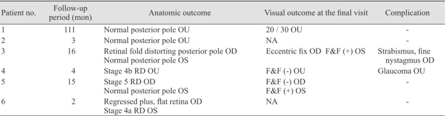 Table 3. Treatment outcomes after laser treatment for infants with aggressive posterior retinopathy of prematurity capillary-free  zones 