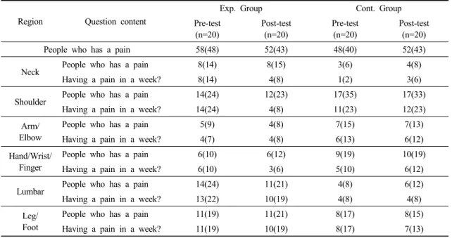 Table 2. Variations on Pains from each body area between Groups (%)