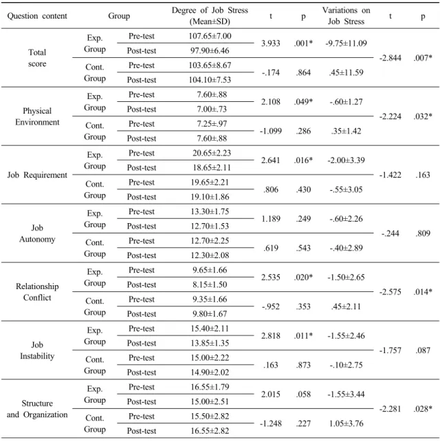 Table 3. Variations on Job Stress in Groups