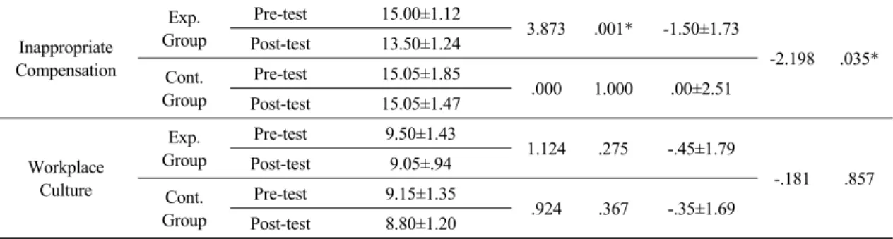 Table 4. Variations of Phsical Burden in Groups