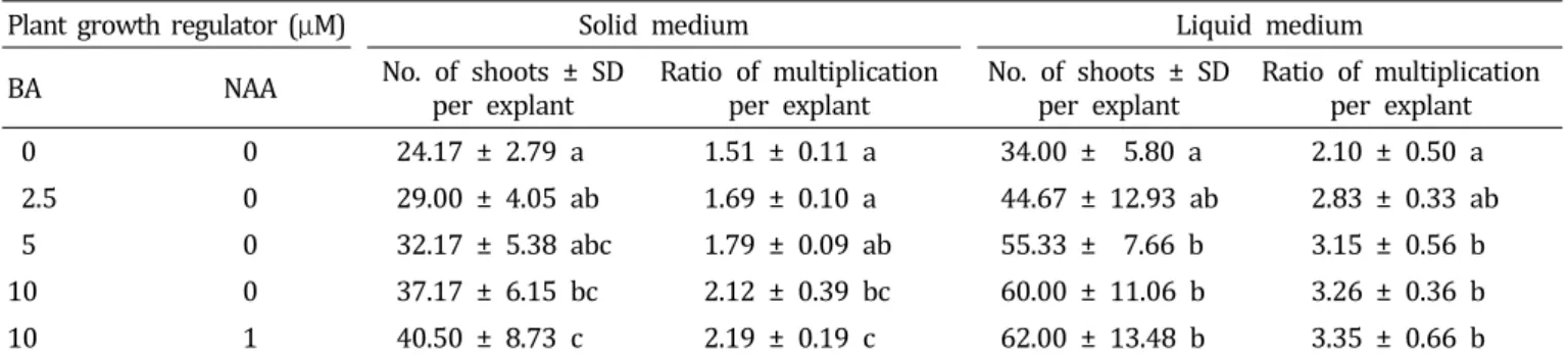 Table  3.  Effects  of  liquid  culture  with  different  concentrations  of  BA  alone  or  in  combination  with  NAA  on  the  multiplication  rate  of  shoots  after  liquid  subculture  for  3  weeks