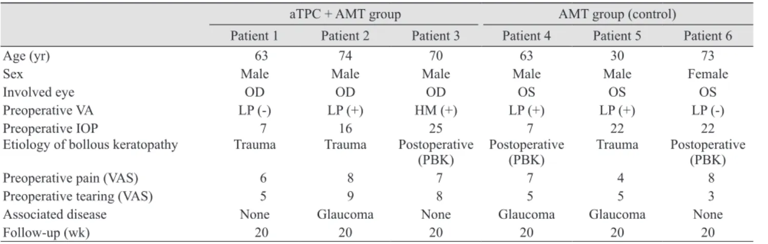 Table 1. Patient data and clinical demographics