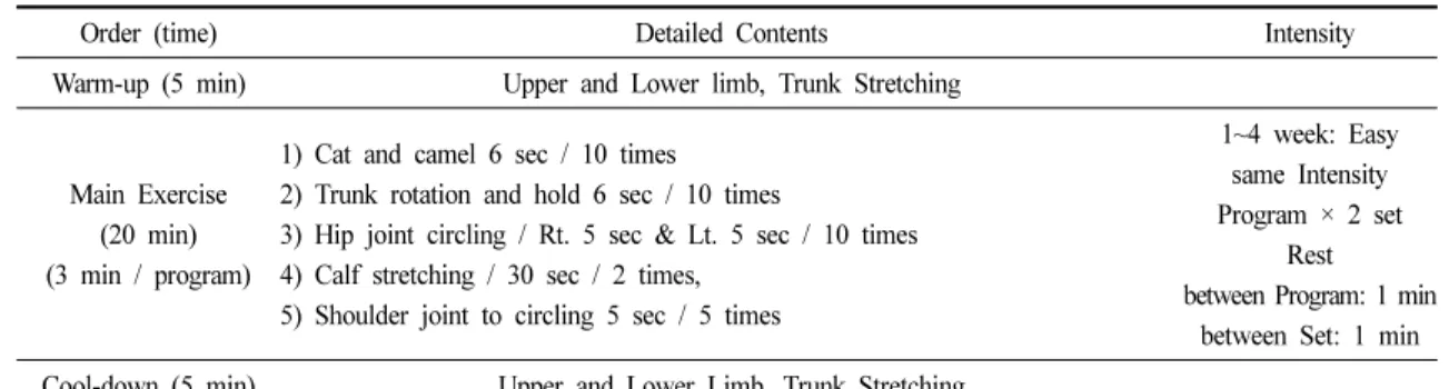 Table 2 lists the experimental method in the control group.