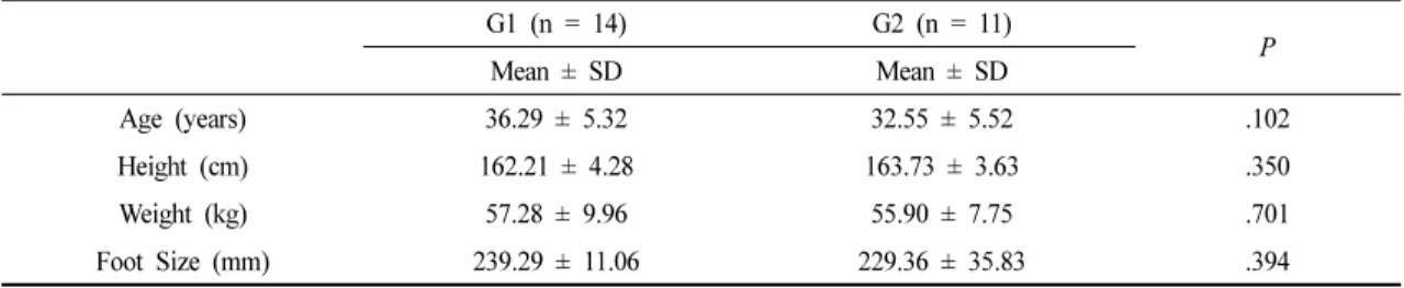 Table 4 lists the changes in the slow vital capacity test. 