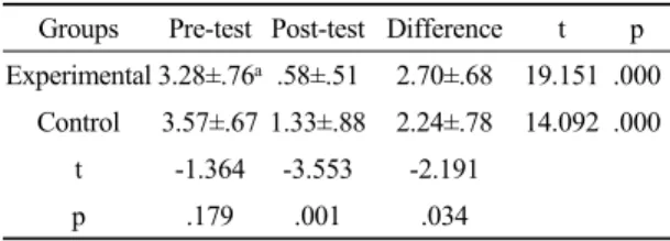 Table 2. The comparison of muscle endurance within and  between groups from cranio-cervical flexion test