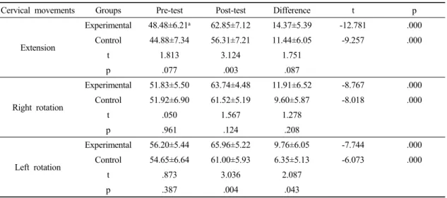 Table 5. The comparison of cervical range of movements within and between groups
