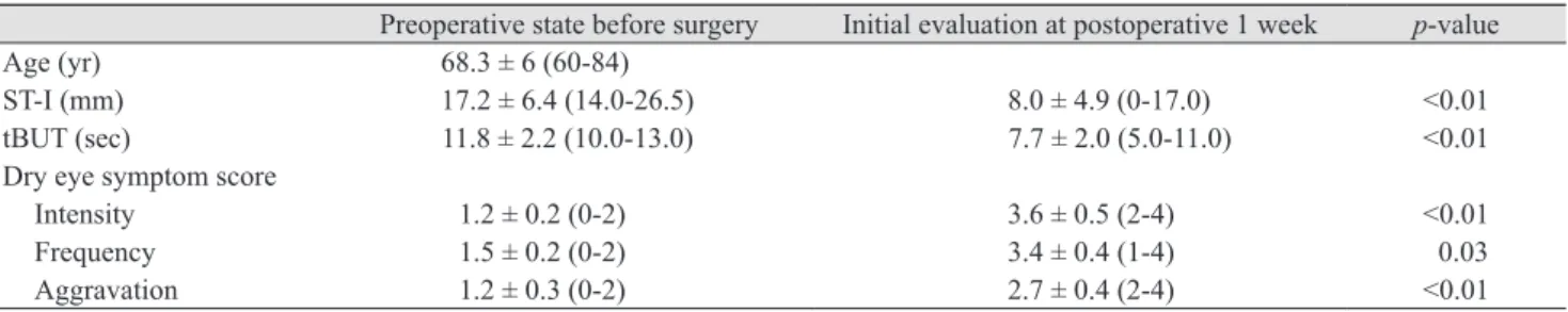 Table 1. Comparison of ST-I, tBUT and the dry eye symptom score (OSDI) between the preoperative state (before surgery) and the  initial evaluation (postoperative 1 week) 