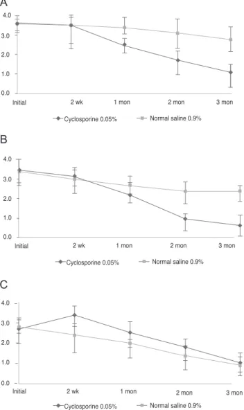 Fig. 4. Changes of symptom severity score in the two groups. (A)  Intensity score, (B) frequency score, and (C) aggravation score.