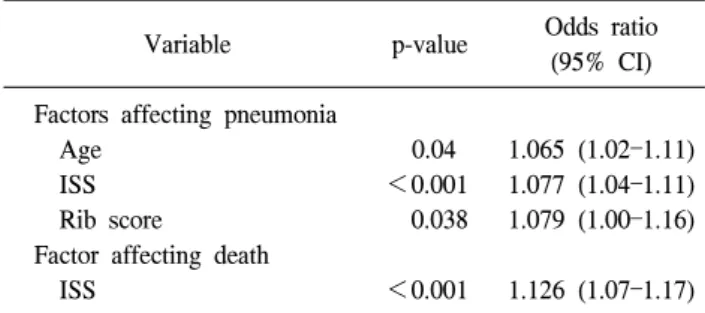 Table 4. Multivariate analysis about factors affecting pneumonia  and death