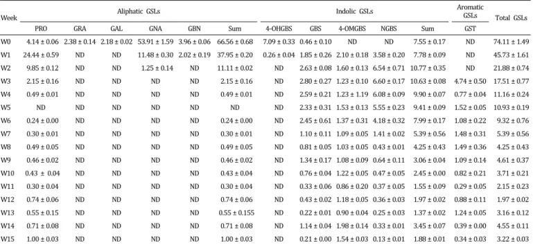 Table  3.  Composition  and  content  (μmol･g -1   DW)  of  desulfo-glucosinolates  during  growth  stages  (0-15  weeks)  of  Brassica  rapa L
