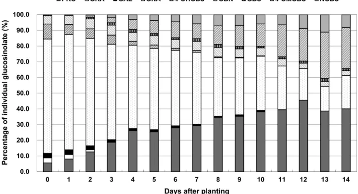 Fig.  1.  Variation  of  individual  glucosinolates  proportion  in  Korean  Chinese  cabbage  sprouts  during  seedling  stages