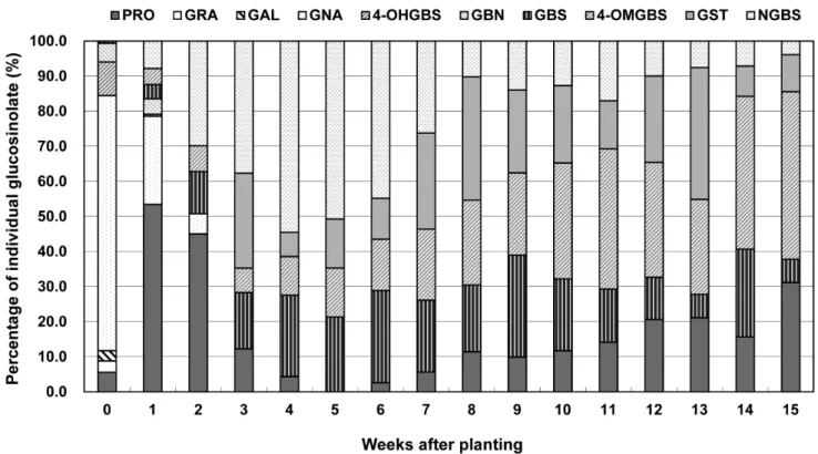 Fig.  2.  Variation  of  individual  glucosinolates  proportion  in  tissues  of  Korean  Chinese  cabbage  during  growth  stages