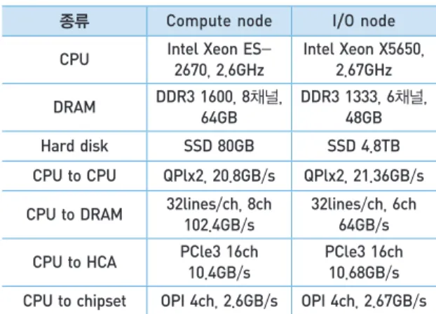 그림 12는 compute node와 I/O node의 내부 구조 를 나타내고 있다. Compute node는 하나의 mother  board 위에 그림과 같이 8개 core를 가진 CPU socket  2개가 QPI 2채널로 연결되어 있다