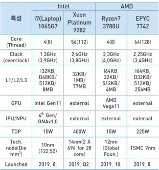 그림 1  Intel mobile CPU i7의 내부 구조도 표 1  2019년형 x86 CPU 특성특성IntelAMDi7(Laptop)1065G7Xeon Platinum9282Ryzen73780U EPYC 7742Core(Thread)4(8)56(112)4(8)64(128)Clock(overclock)1.3GHz(3.9GHz)2.6GHz(3.8GHz)2.3GHz(4.0GHz)2.25GHz(3.4GHz)L1/L2/L3I32KB, D48KB/512KB/8M