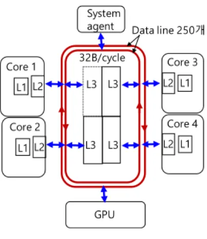 그림 2  Intel mobile CPU i7의 실물 사진 그림 3  ring bus 구조도L2L3L1L2L3L1L3 L2 L1L3L2 L1System agentGPU32B/cycle Data line 250개Core 3Core 2Core 4Core 1