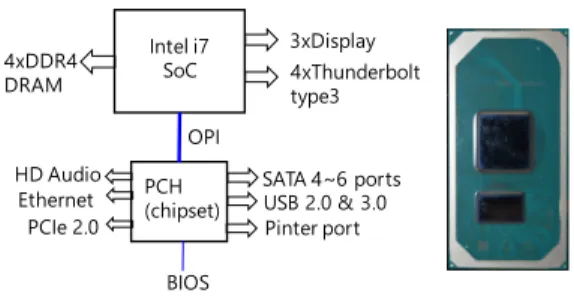 그림 5  Intel i7 SoC 인터페이스 (a) 구조도, (b) 패키지 실물 