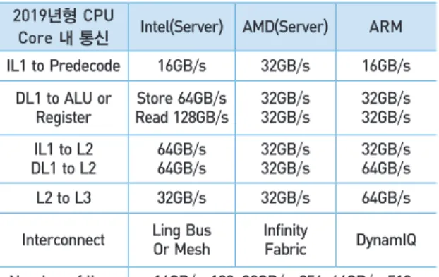 표 2  2019년형 CPU core 내부 통신 2019년형 CPU