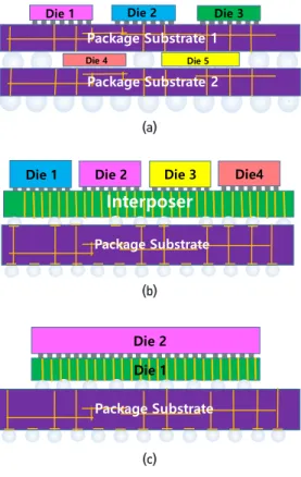 그림 11  SoC 패키지 구조 (a) POP, (b) 2.5D, (c) 3D 