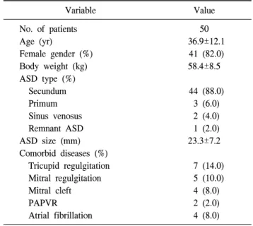 Table 1. Baseline characteristics Variable Value No.  of  patients Age  (yr) Female  gender  (%) Body  weight  (kg) ASD  type  (%)     Secundum     Primum     Sinus  venosus     Remnant  ASD ASD  size  (mm) Comorbid  diseases  (%)     Tricupid  regulgitati