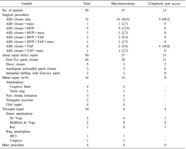 Table 2. Operative data