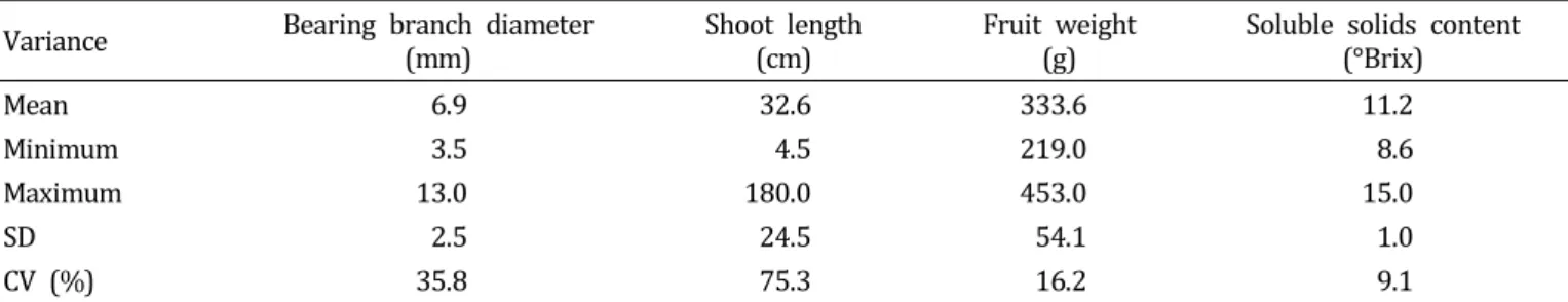 Table  1.  Mean,  minimum,  maximum,  standard  deviation,  and  coefficients  of  variance  for  fruit  growth  parameters  of  ‘Kawanakajima Hakuto’  peach  at  the  maturity  date.