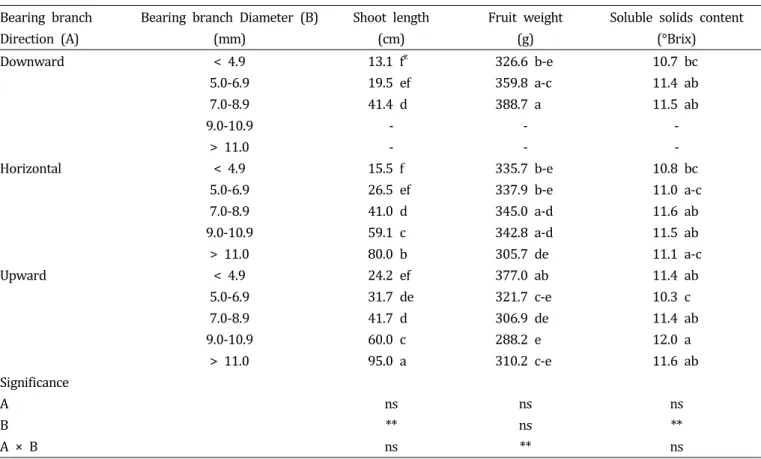 Table  2.  Shoot  length,  fruit  weight,  and  soluble  solids  content  as  influenced  by  bearing  branch  direction  and  diameter  of 