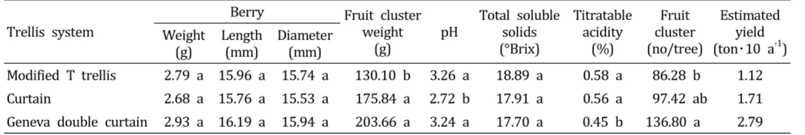 Table  3.  Fruit  characteristics  of  grape  ‘Cheongsoo’  between  three  different  trellises.