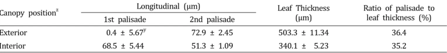 Table  2.  Leaf  length,  width,  and  blade  thickness  of  slender-  spindle  ‘Hongro’/M.9  apple  trees  depending  on  canopy  position.