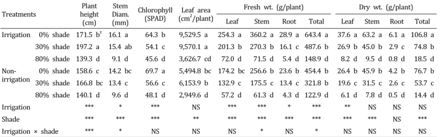 Table  1.  Growth  of  hot  pepper  as  affected  after  transplanting  85  days  by  shading  and  irrigation