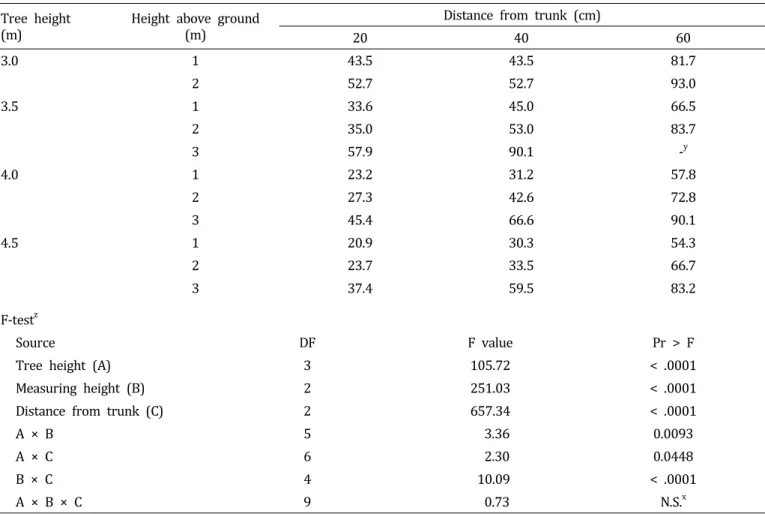 Table  1.  Light  transmission  (%)  in  the  slender-spindle  system  of  ‘Hongro’/M.9  apple  trees  with  different  tree  heights,  determined  at  the  position  of  1,   2,   and  3  m  above  the  ground  and  20,   40,   and  60  cm  distant  from 