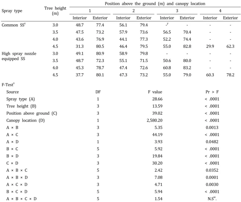 Table  2.  Effect  of  sprayer  type  on  the  spray  coverage  (%)  in  slender-spindle  system  of  ‘Hongro’/M.9  apple  trees  with  different  tree  heights  and  canopy  locations  (exterior  and  interior)  determined  at  the  position  of  1,  2,  