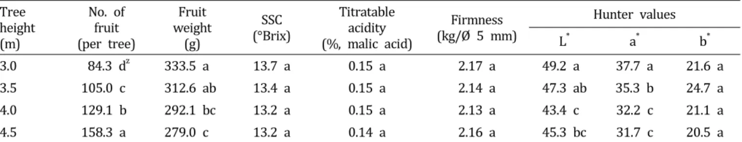 Table  4.  Effect  of  tree  height  on  fruit  characteristics  in  slender-spindle  system  of  ‘Hongro’/M.9  apple  trees