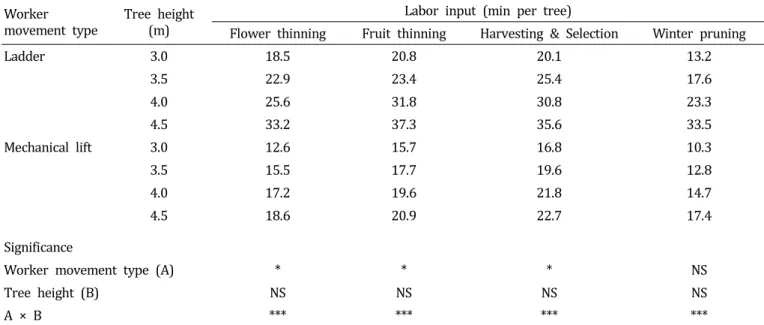 Table  5.  Labor  input  required  for  tree  management  in  slender-spindle  system  of  ‘Hongro’/M.9  apple  trees  with  different  tree  heights  and  worker  movement  types.