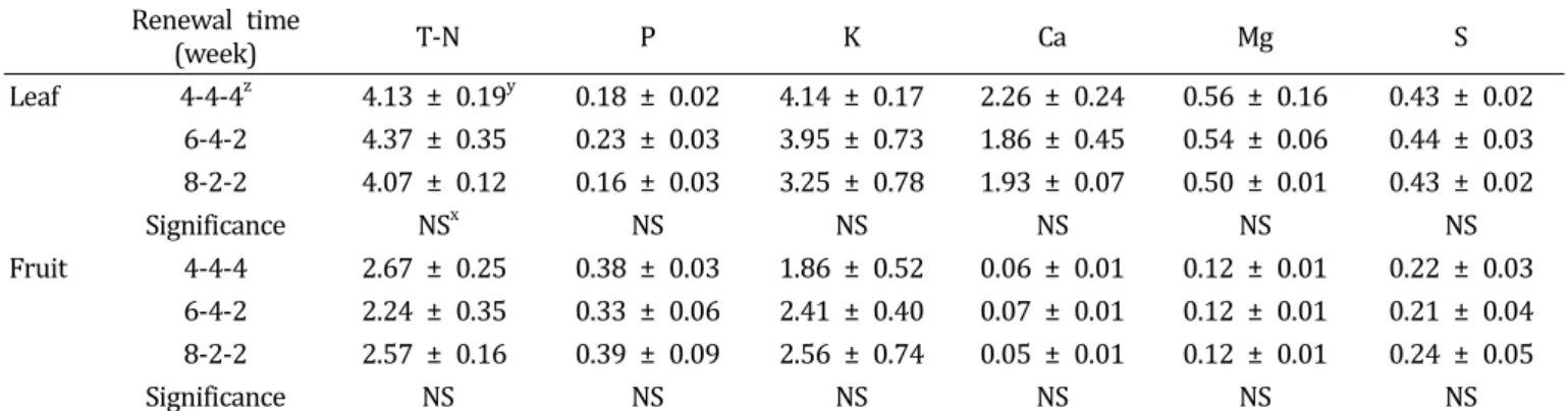 Table  2.  Leaf  and  fruit  mineral  contents  at  the  end  of  experiment  as  influenced  by  renewal  time  of  the  recycled  nutrient  solution