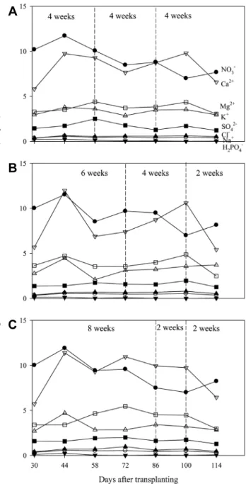 Fig.  1.  Change  in  individual  ion  concentration  in  the  recycled  nutrient  solution  after  adjusting  EC  and  pH  every  three  days