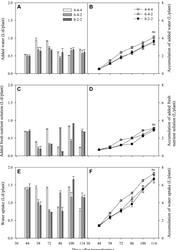 Fig.  3.  Changes  in  added  water  (A),  accumulation  of  added  water  (B),  added  fresh  nutrient  solution  (C),  accumulation  of  added  fresh  nutrient  solution  (D),  water  uptake  (E)  and  accumulation  of  water  uptake  (F)  during  the  e
