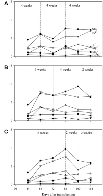 Fig.  4.  Change  in  individual  ion  uptake  concentration  at  different  renewal  times