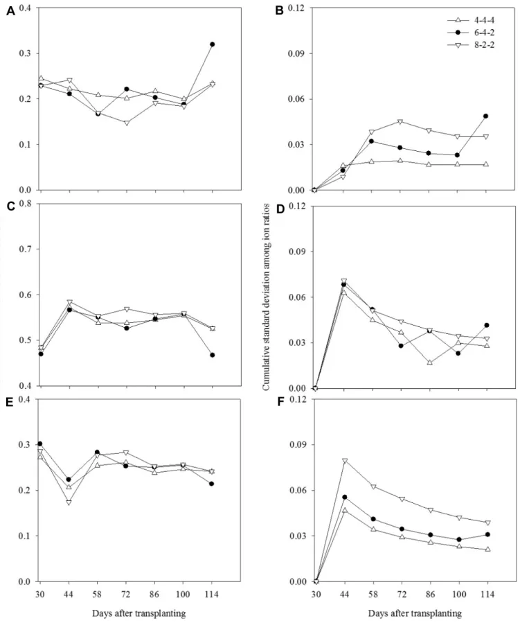 Fig.  5.  Changes  in  individual  ion  ratio  to  total  cations  (left)  and  cumulative  standard  deviations  of  the  ion  ratios  (right)