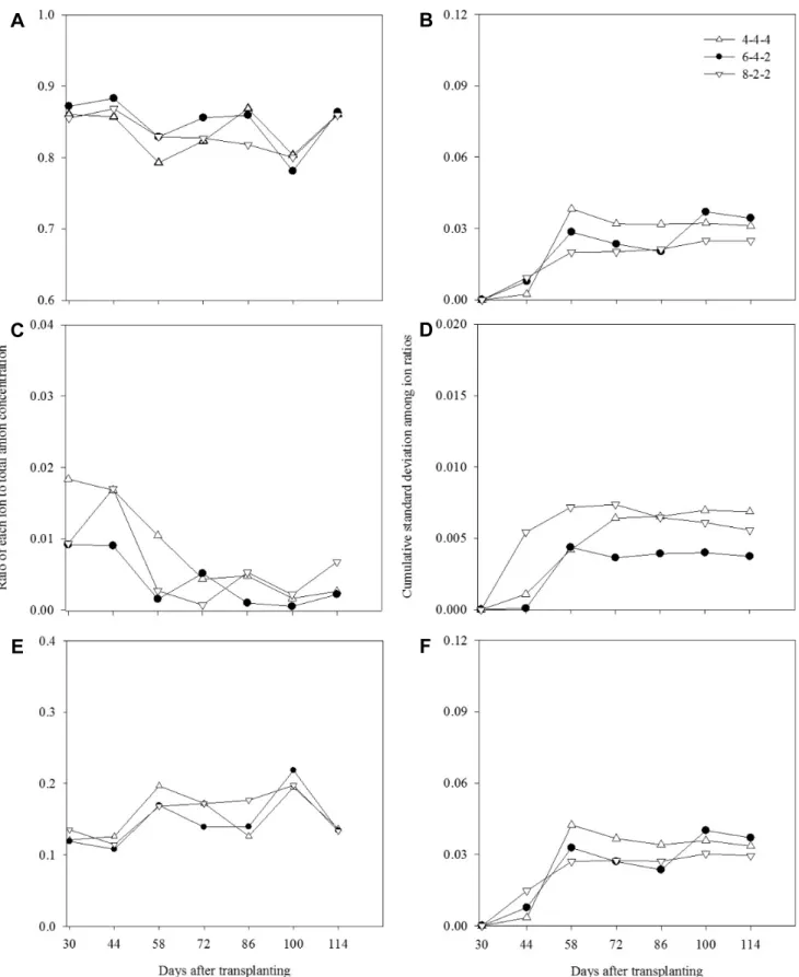 Fig.  6.  Changes  in  individual  ion  ratio  to  total  anions  (left)  and  cumulative  standard  deviations  of  the  ion  ratios  (right)