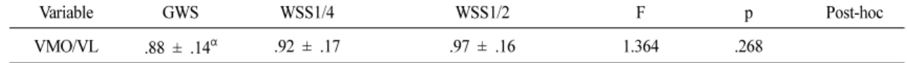 Table 3. EMG Activation of VMO/VL Ratio According to Three Different Wall Squatting Postures (n = 13) (units: %MVIC)