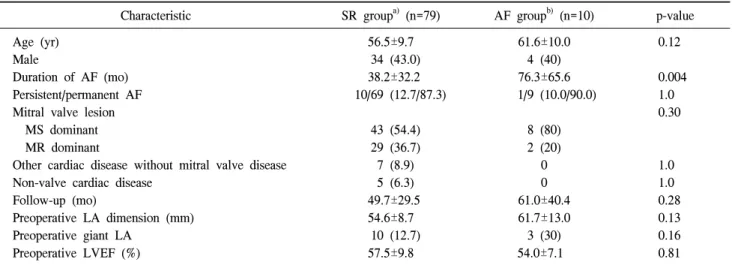 Table 2. Preoperative characteristics of patients undergoing the maze procedure
