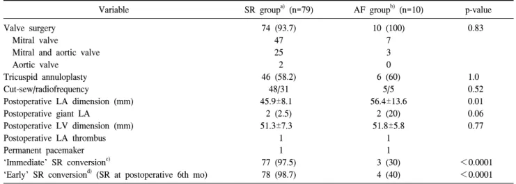 Table 3. Operative procedures and perioperative findings of SR group and AF  group